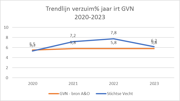 Grafiek 5: meerjaren-trendlijn jaarlijks verzuimpercentage SV i.r.t. de gemeentelijke verzuimnorm